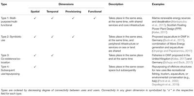 Toward a Common Understanding of Ocean Multi-Use